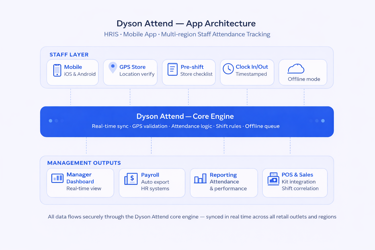 Dyson Attend App Architecture